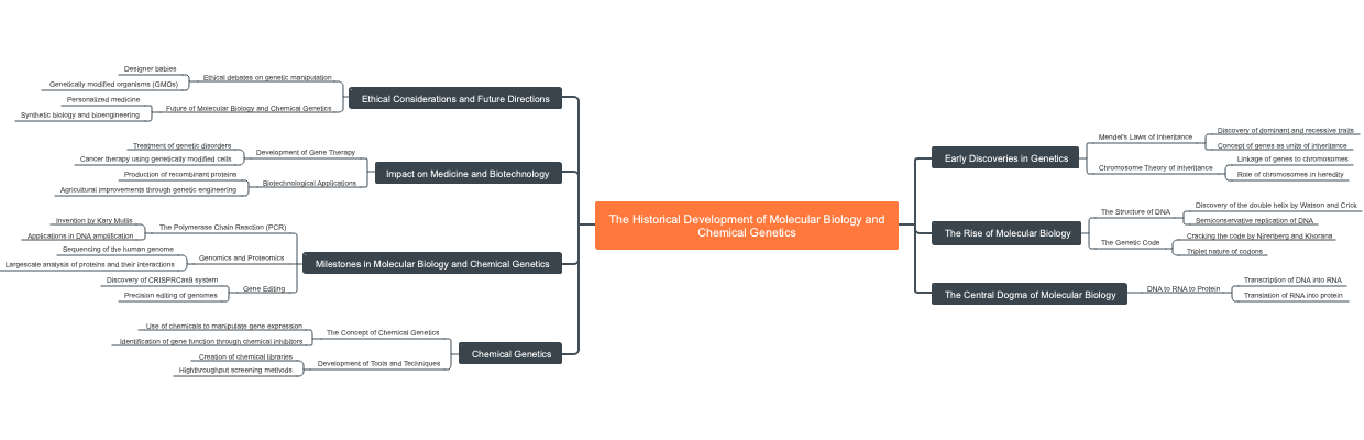The Historical Development of Molecular Biology and Chemical Genetics