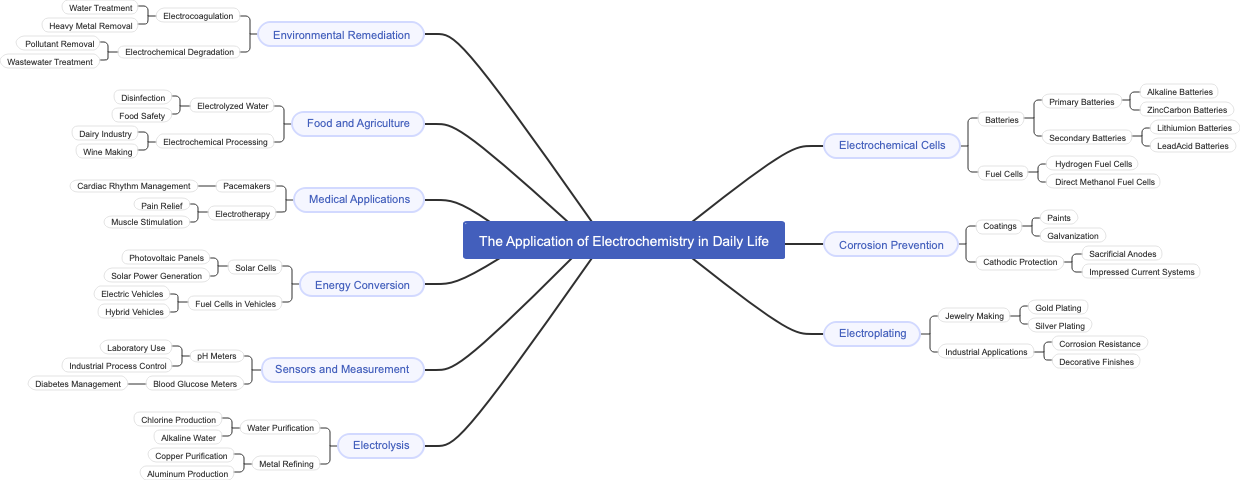 The Application of Electrochemistry in Daily Life
