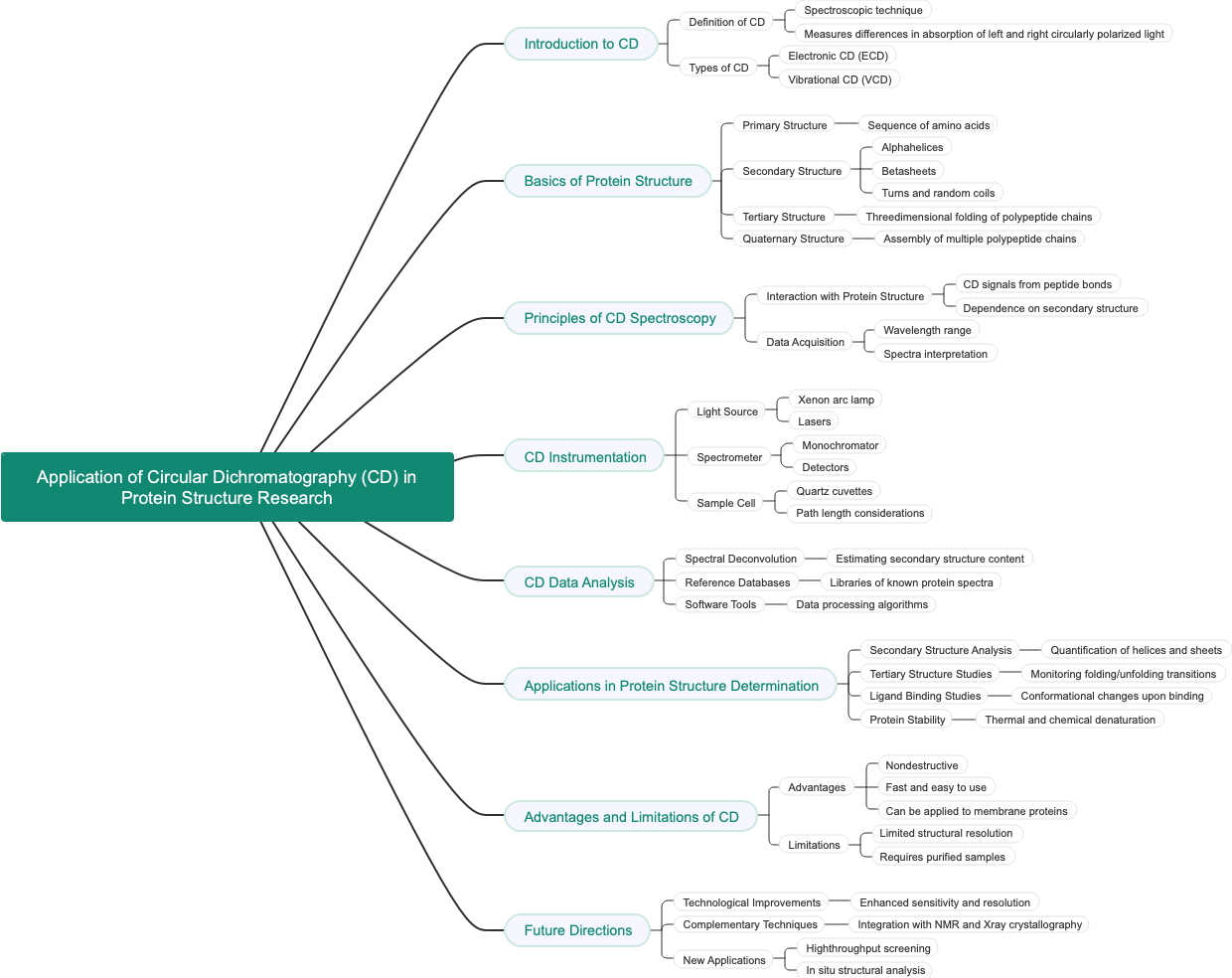 Application of Circular Dichromatography (CD) in Protein Structure Research