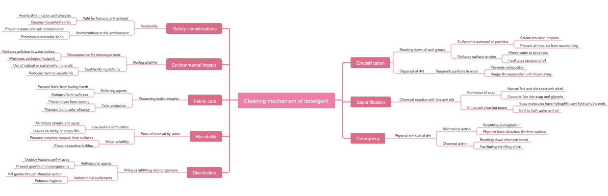 Cleaning mechanism of detergent