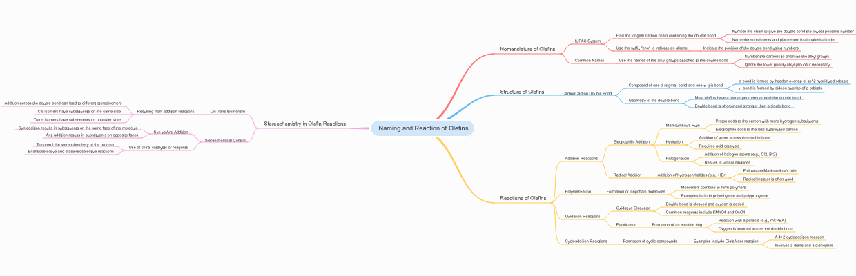 Naming and Reaction of Olefins