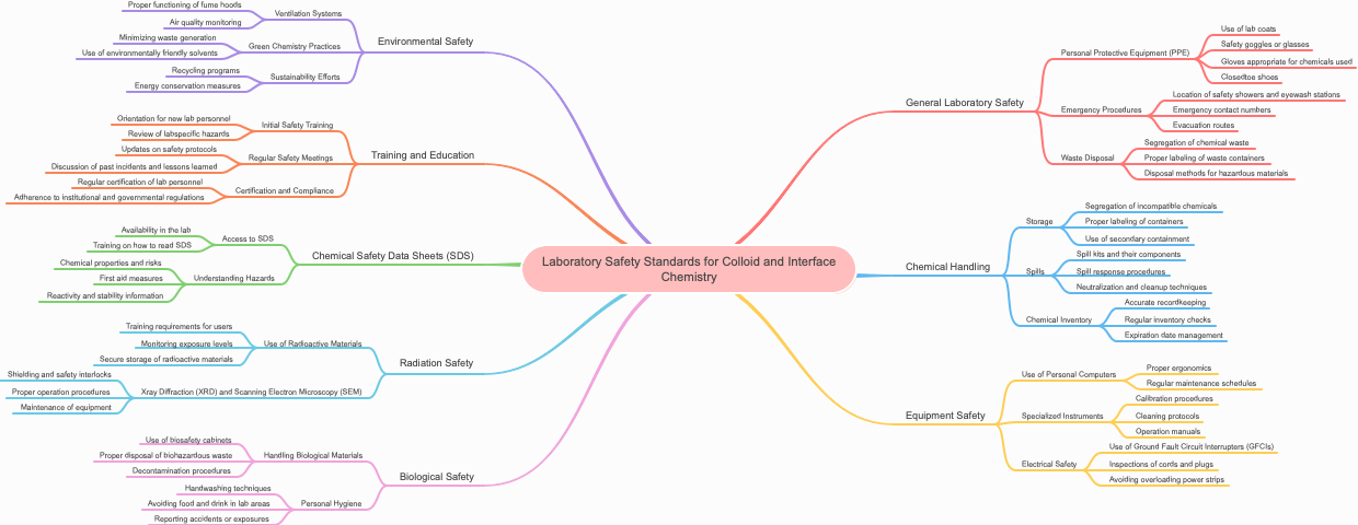 Laboratory Safety Standards for Colloid and Interface Chemistry