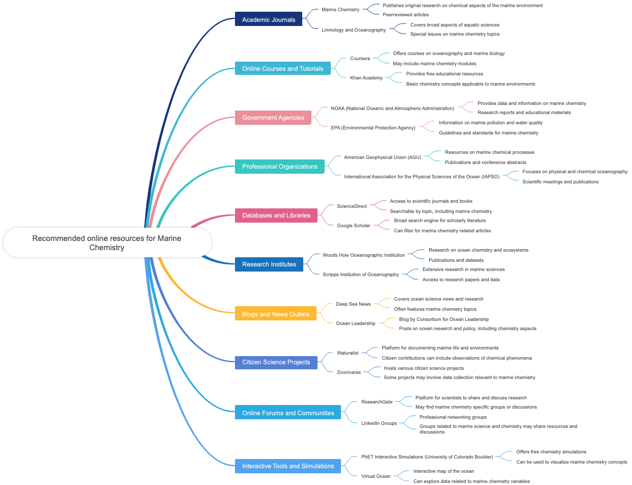 Recommended online resources for Marine Chemistry