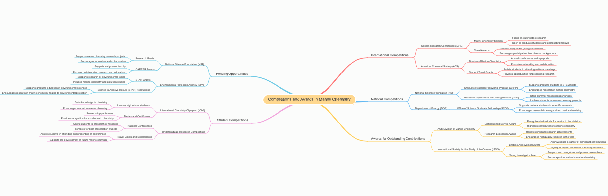 Competitions and Awards in Marine Chemistry