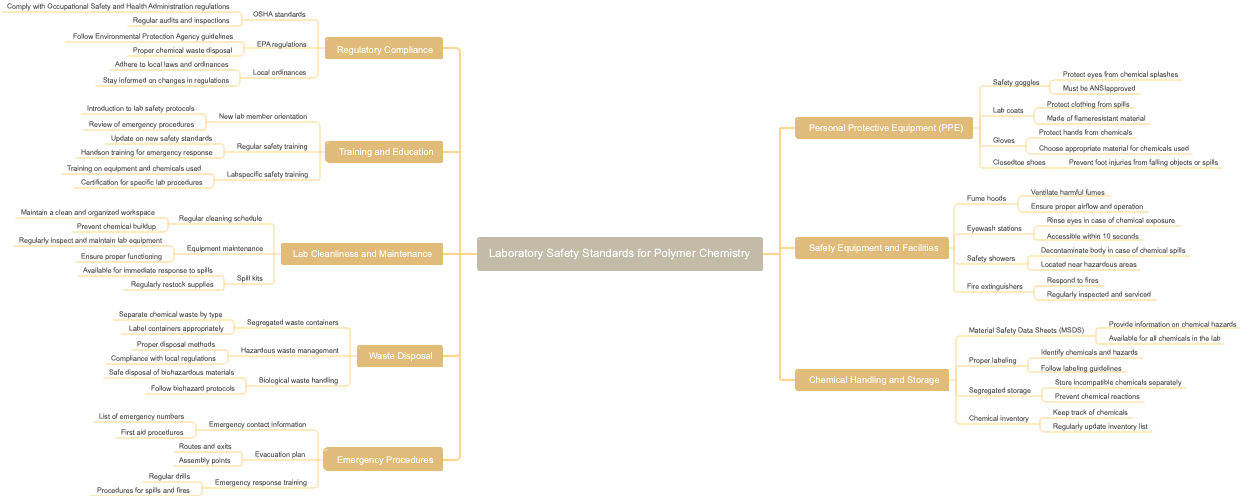 Laboratory Safety Standards for Polymer Chemistry