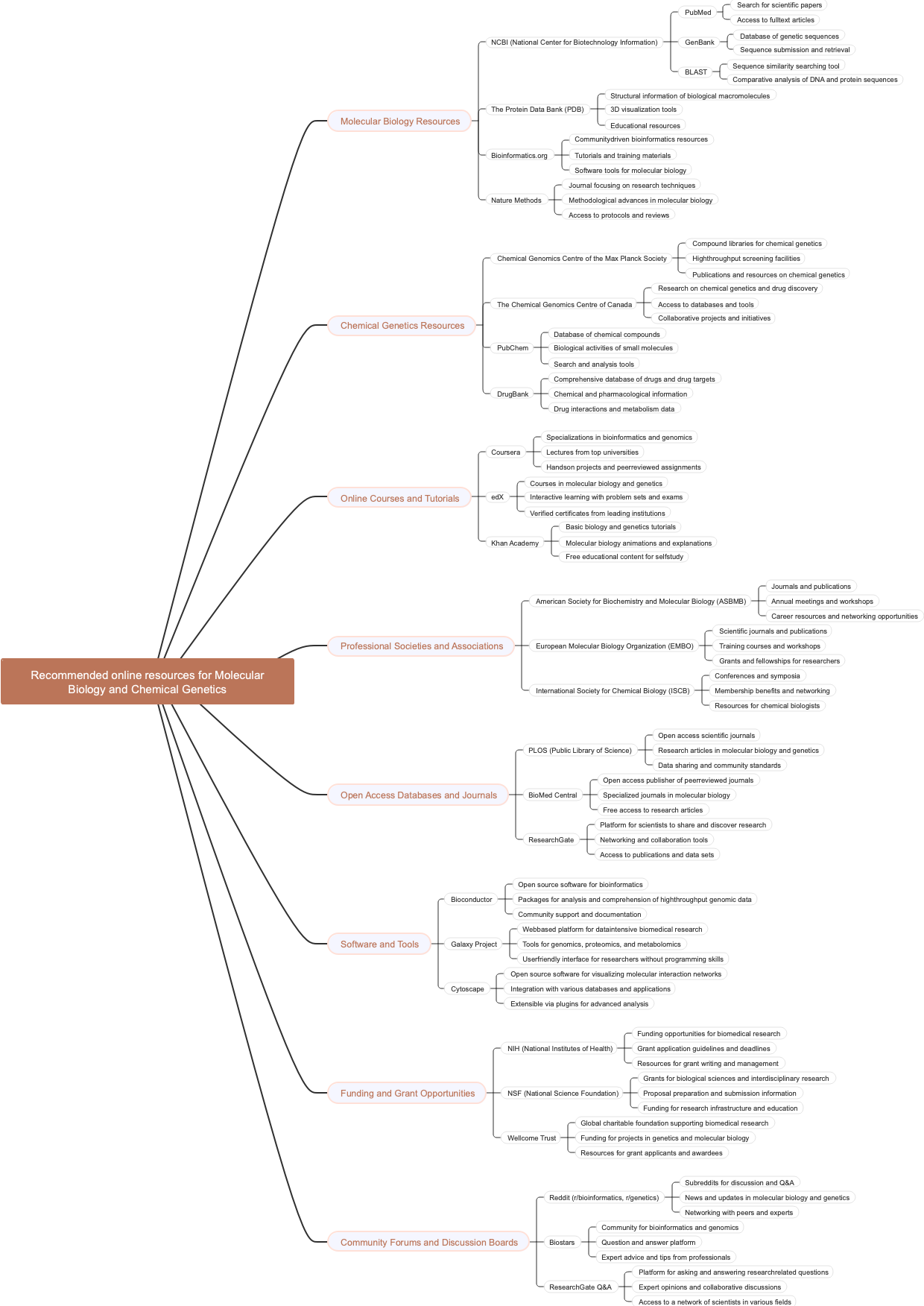 Recommended online resources for Molecular Biology and Chemical Genetics