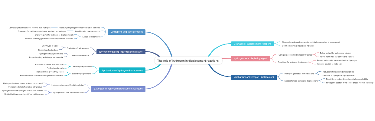 The role of hydrogen in displacement reactions