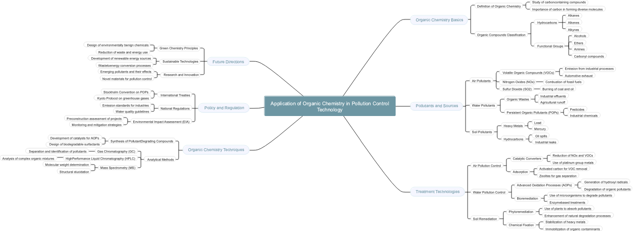 Application of Organic Chemistry in Pollution Control Technology