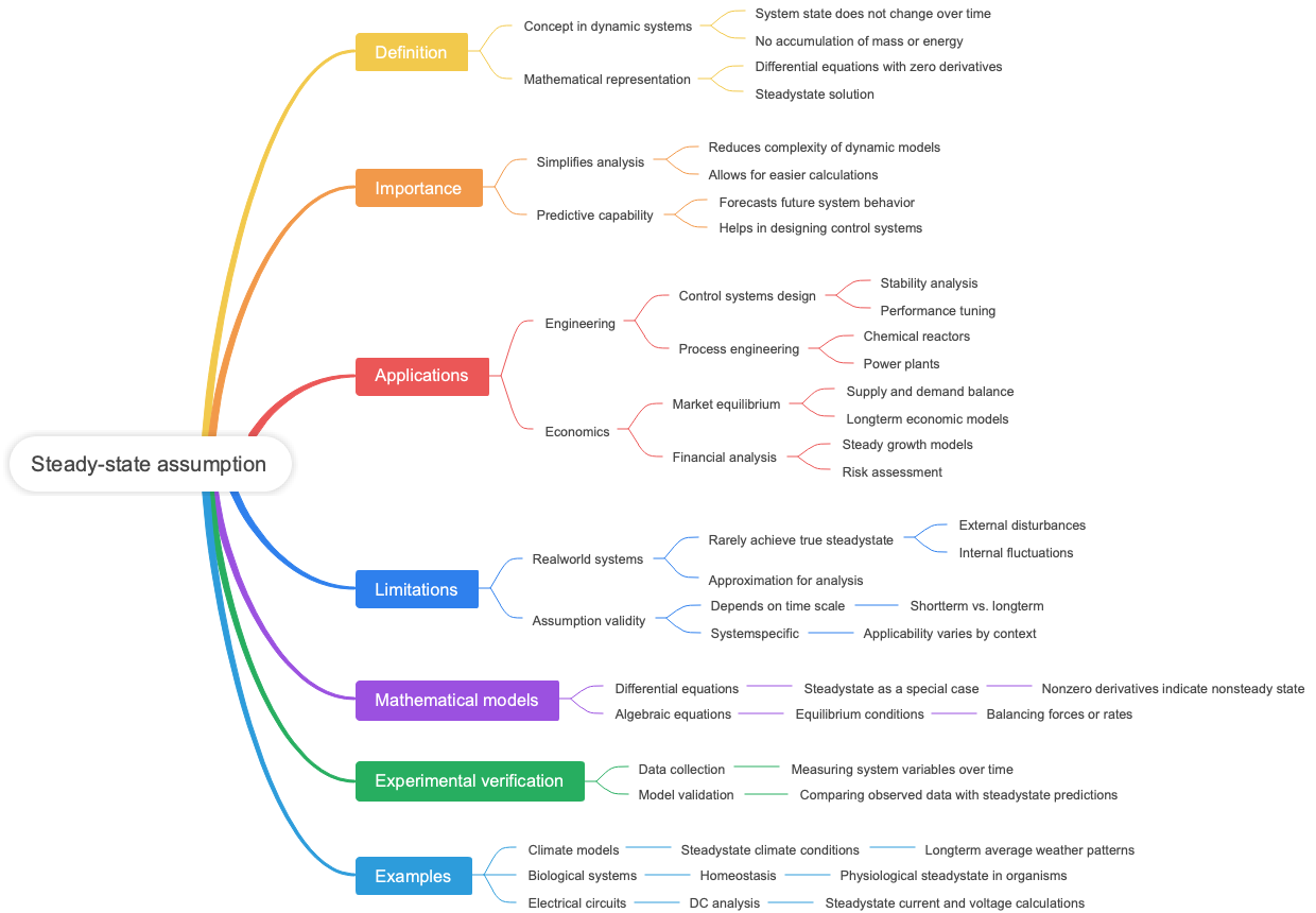 Steady-state assumption