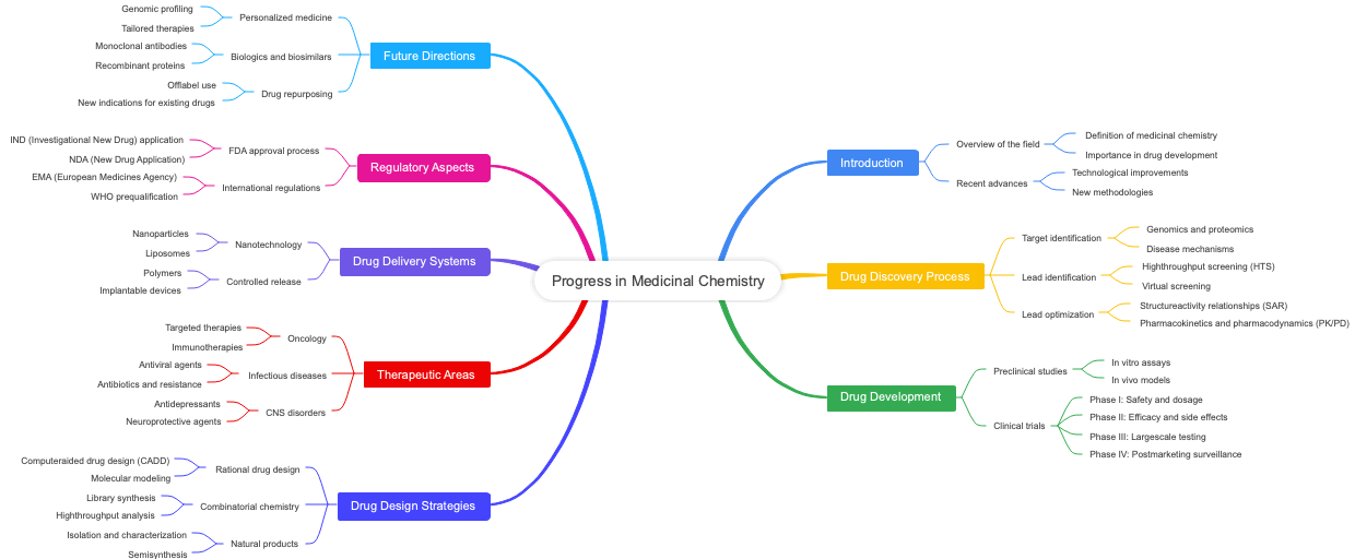 Progress in Medicinal Chemistry