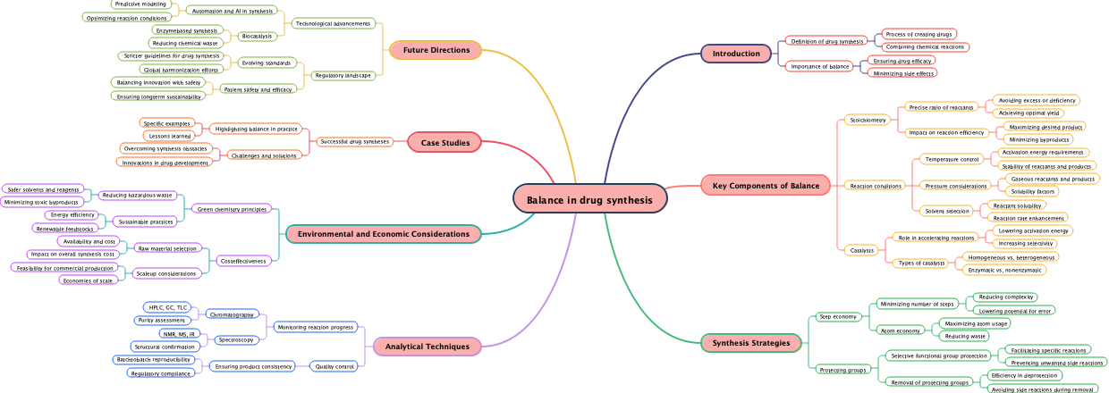 Balance in drug synthesis