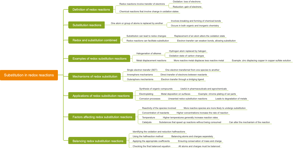 Substitution in redox reactions