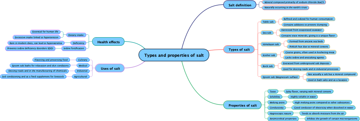 Types and properties of salt