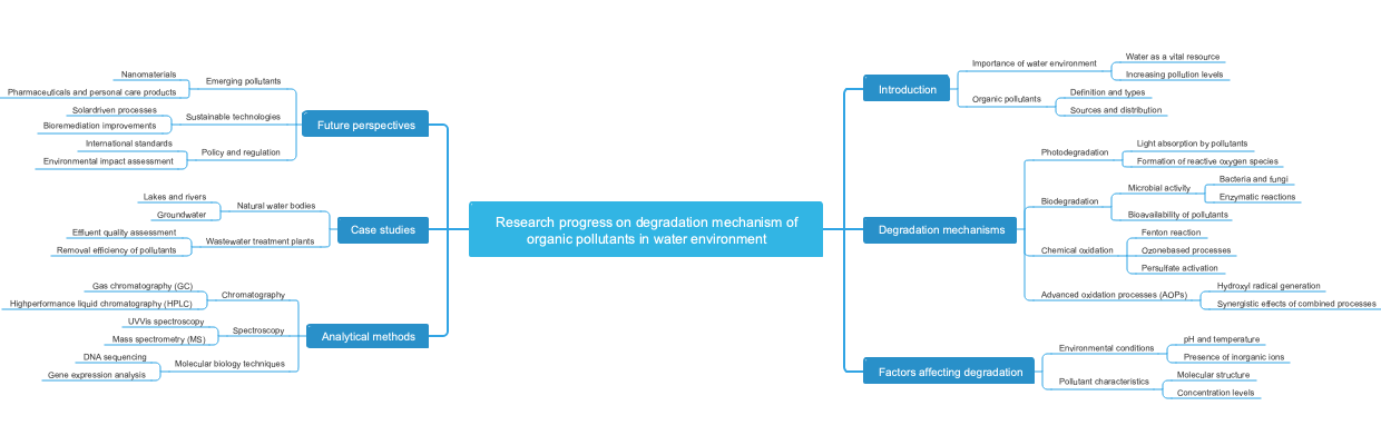 Research progress on degradation mechanism of organic pollutants in water environment