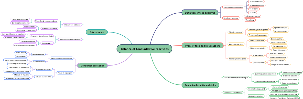 Balance of food additive reactions
