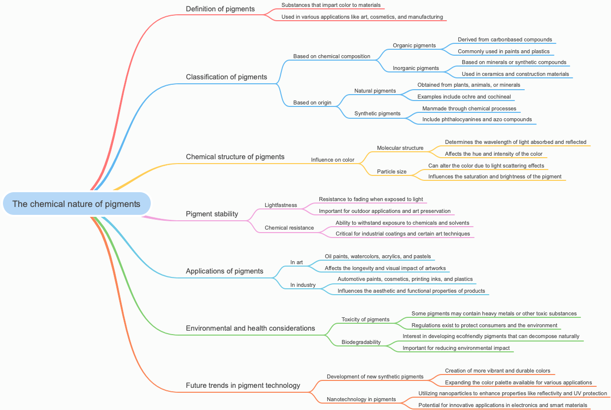 The chemical nature of pigments