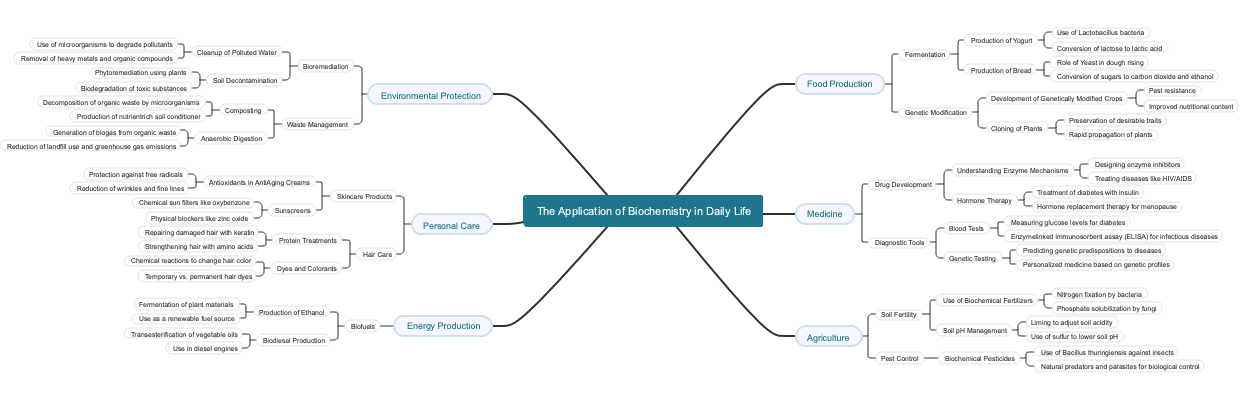 The Application of Biochemistry in Daily Life