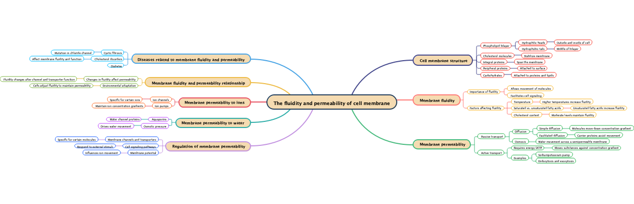 The fluidity and permeability of cell membrane