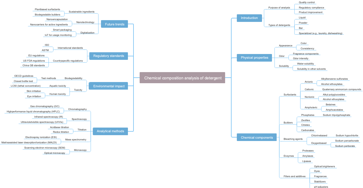 Chemical composition analysis of detergent