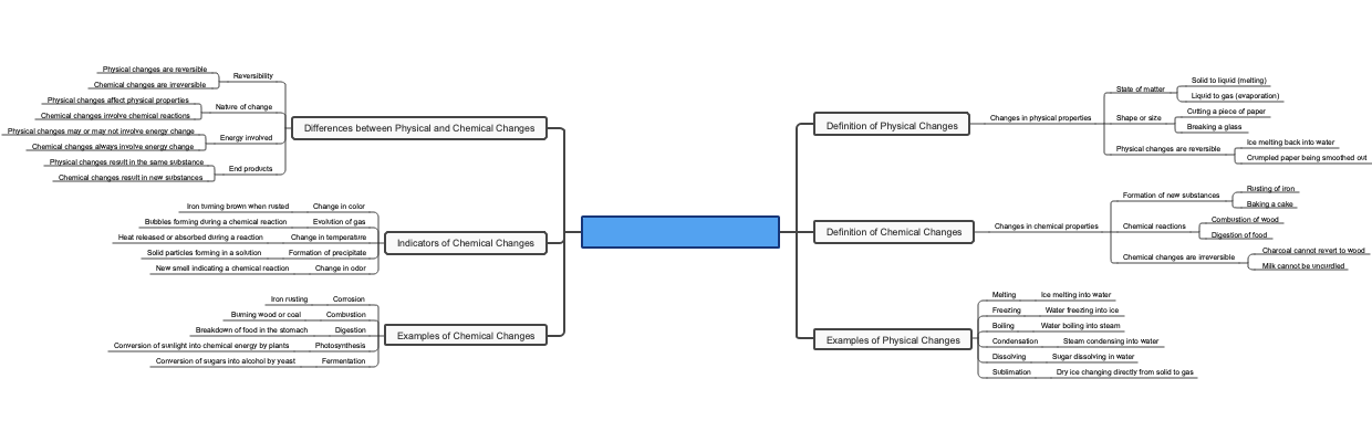 Physical and Chemical Changes