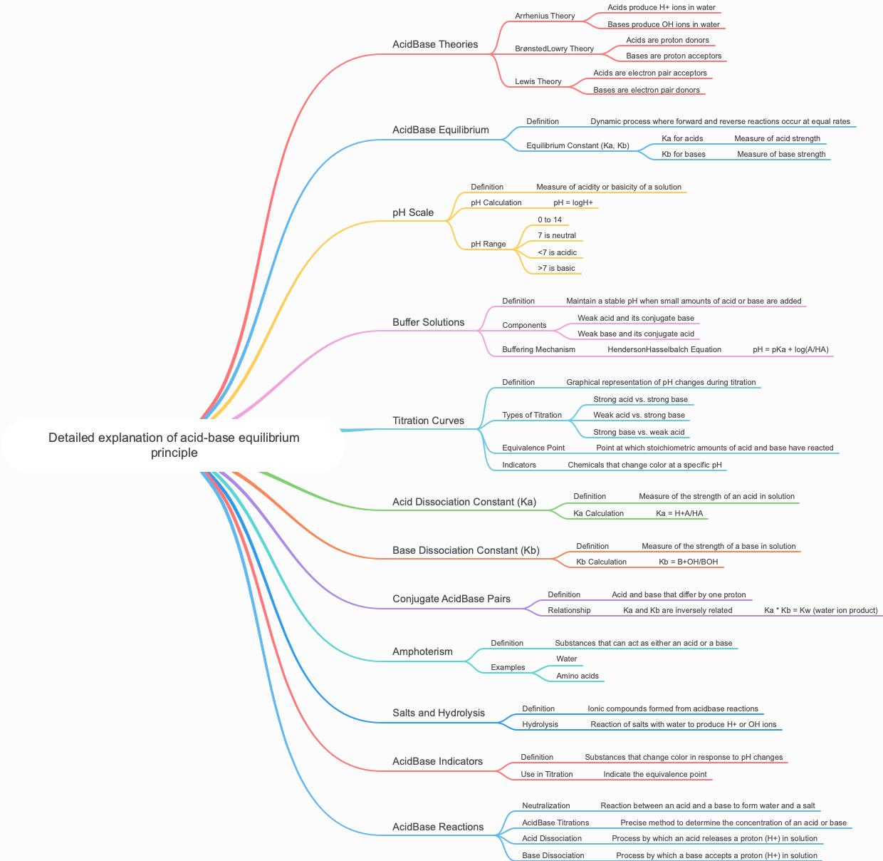 Detailed explanation of acid-base equilibrium principle
