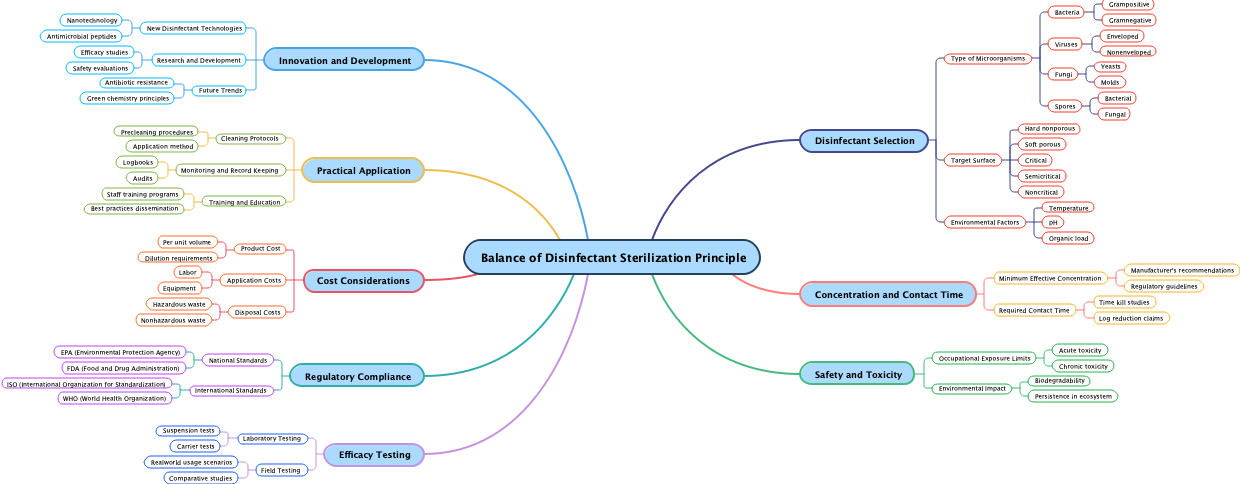 Balance of Disinfectant Sterilization Principle