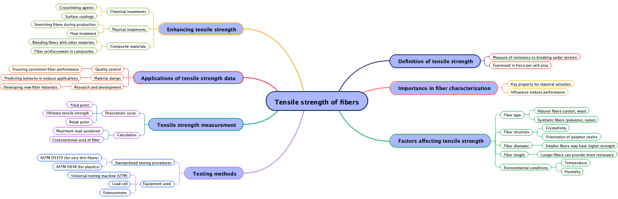 Tensile strength of fibers