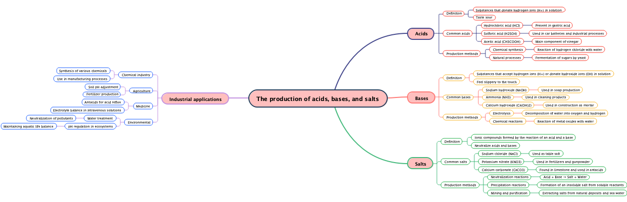 The production of acids, bases, and salts