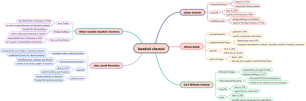 Swedish chemist