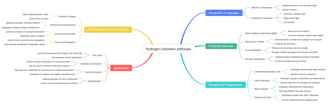 Hydrogen utilization pathways