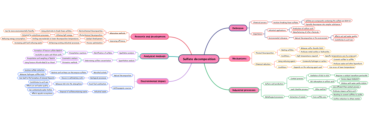 Sulfate decomposition