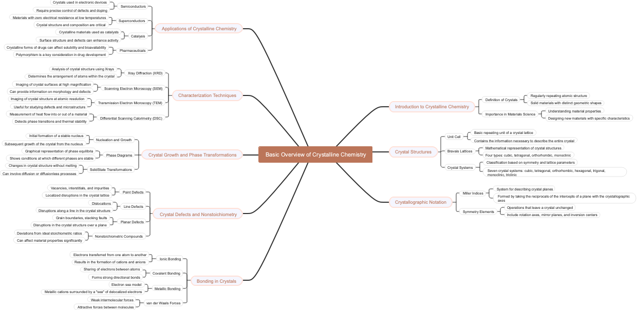 Basic Overview of Crystalline Chemistry