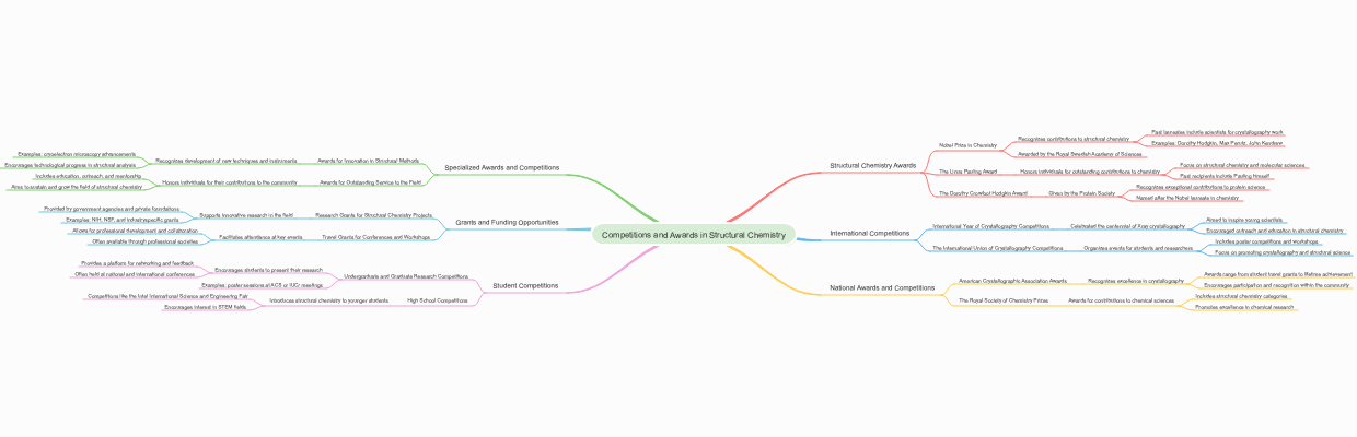 Competitions and Awards in Structural Chemistry
