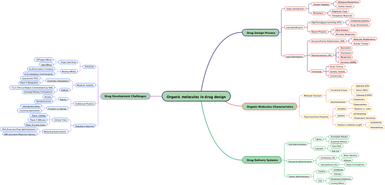 Organic molecules in drug design