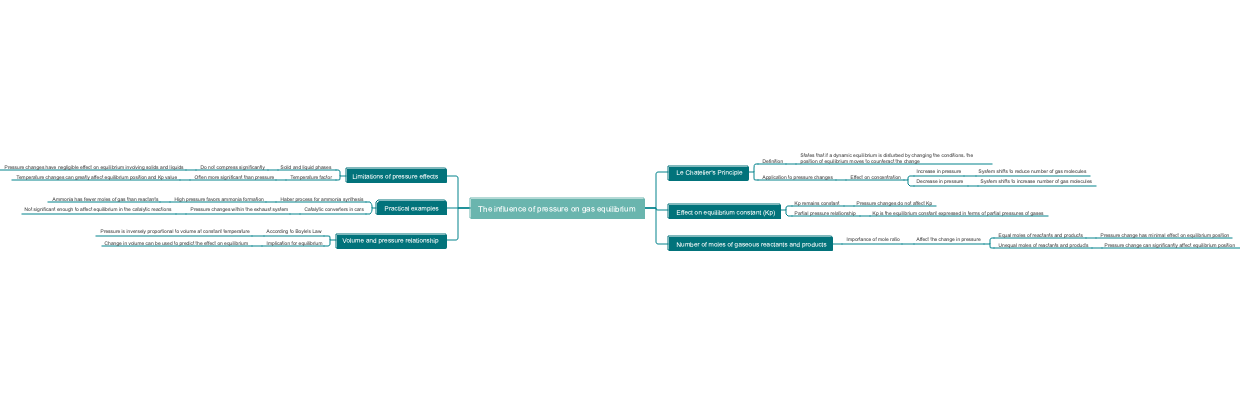 The influence of pressure on gas equilibrium