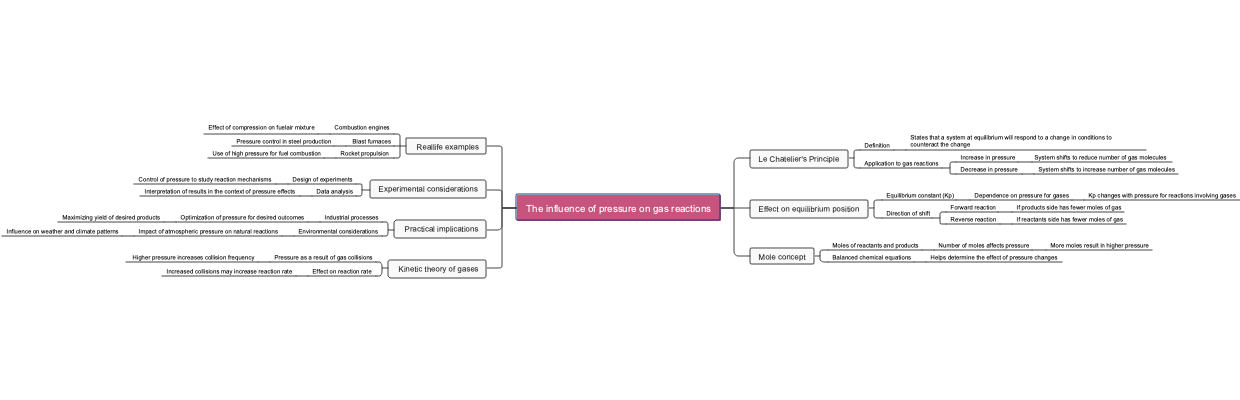 The influence of pressure on gas reactions