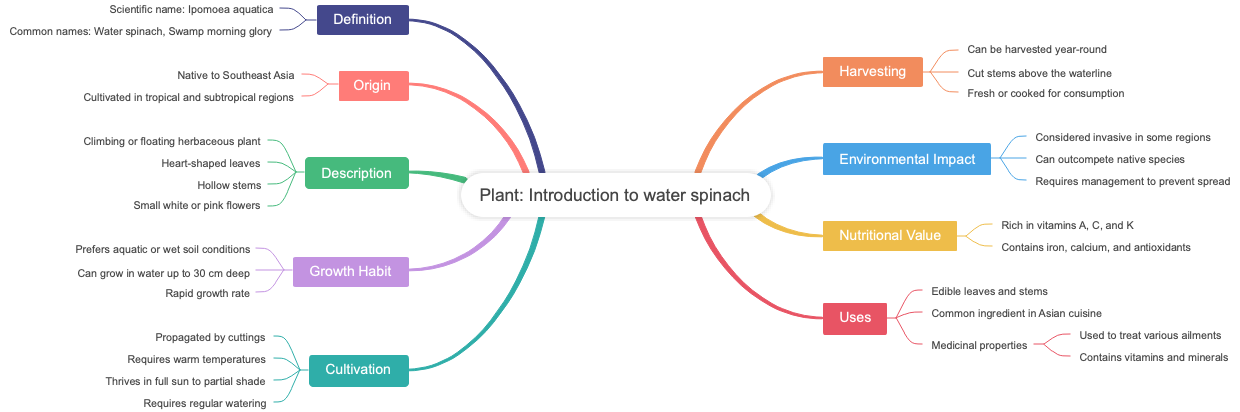 Plant Introduction to water spinach