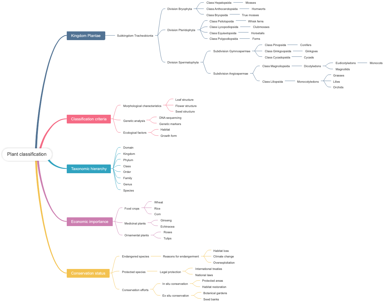 Plant classification