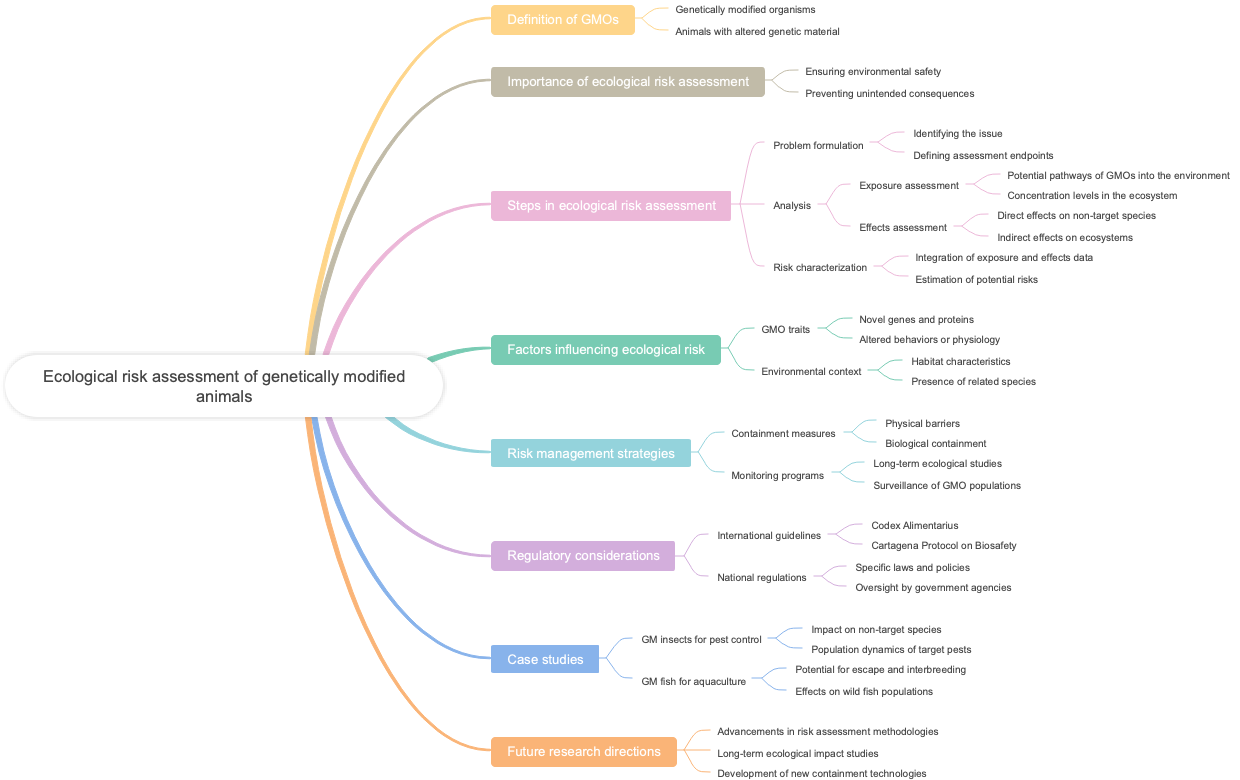 Ecological risk assessment of genetically modified animals
