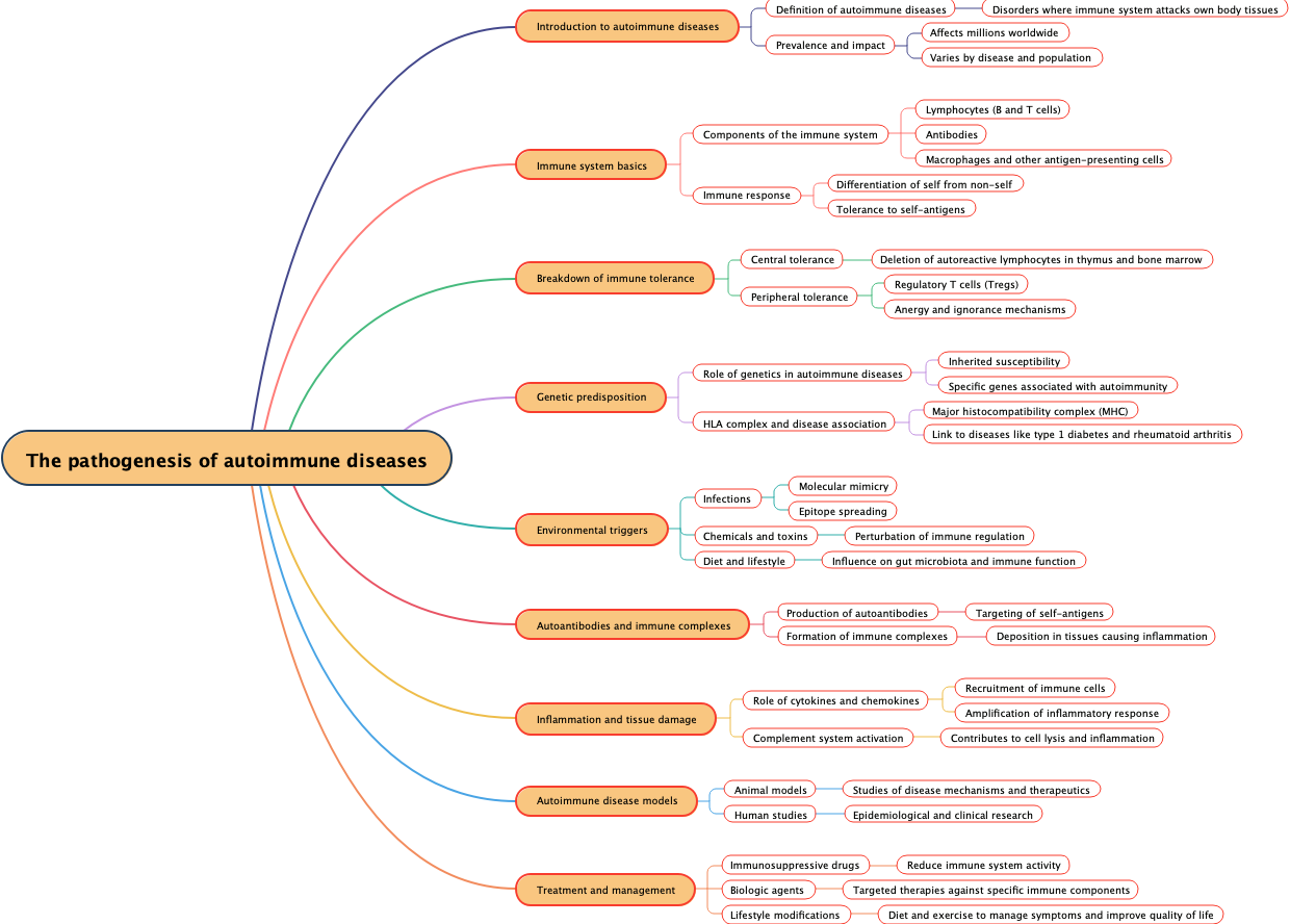 The pathogenesis of autoimmune diseases