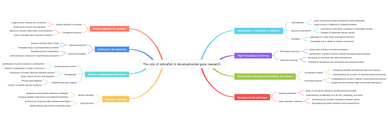 The role of zebrafish in developmental gene research
