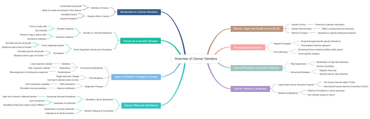 Overview of Cancer Genetics
