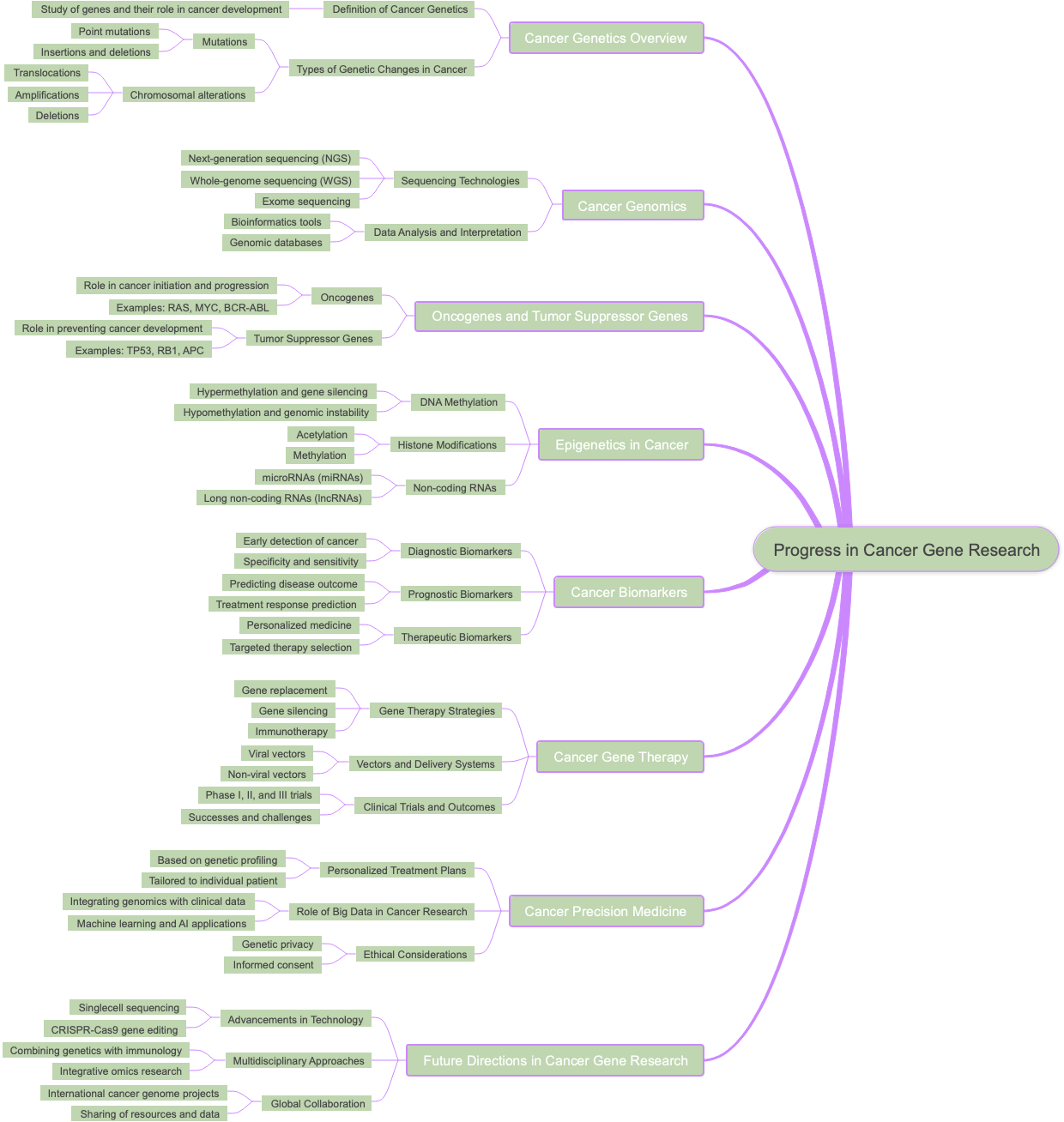 Progress in Cancer Gene Research