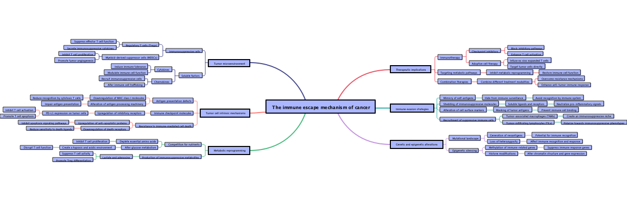 The immune escape mechanism of cancer