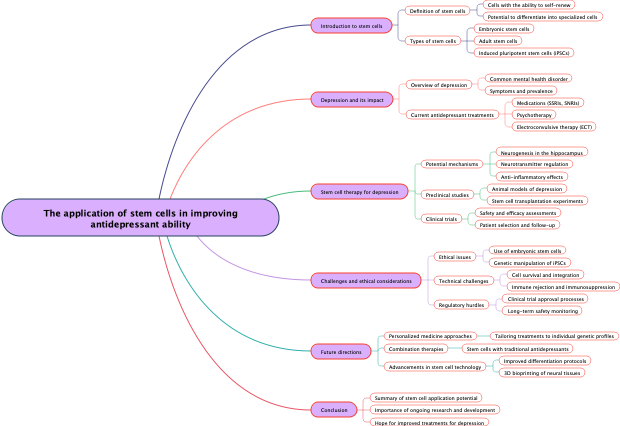 The application of stem cells in improving antidepressant ability