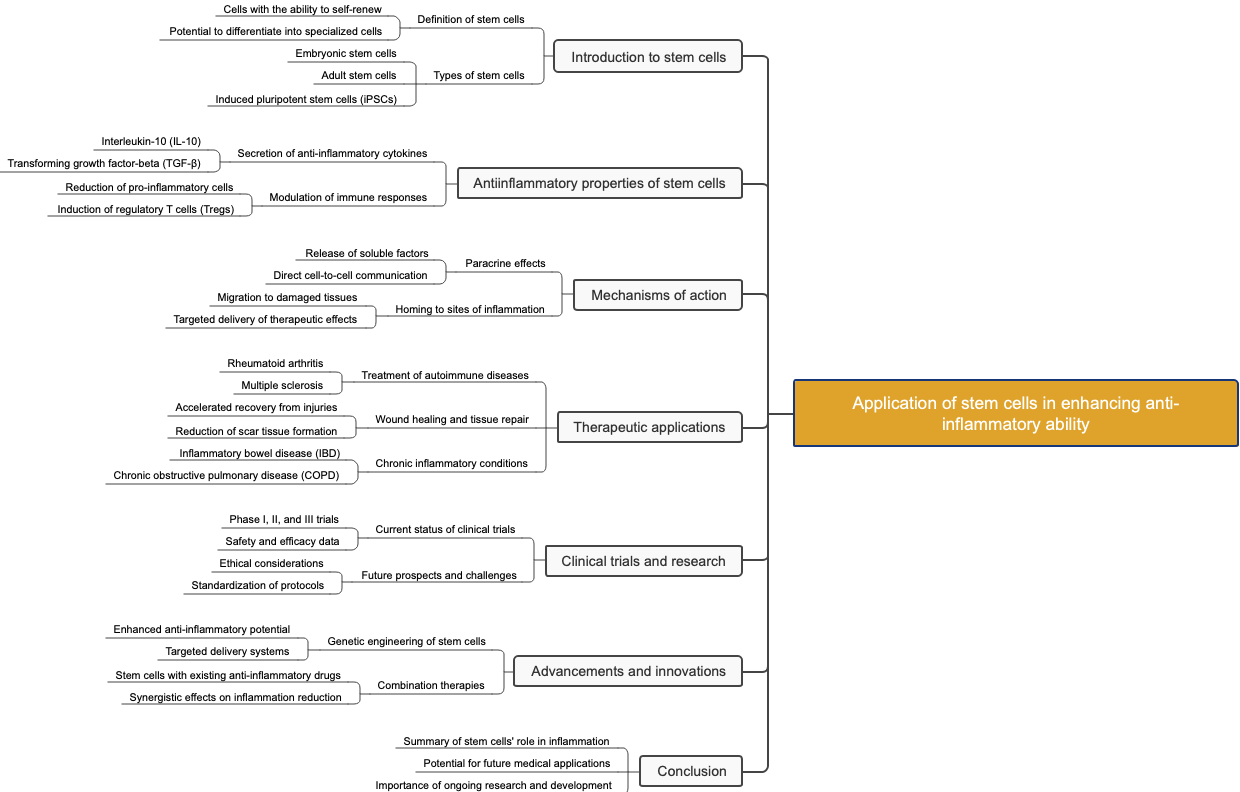 Application of stem cells in enhancing anti-inflammatory ability