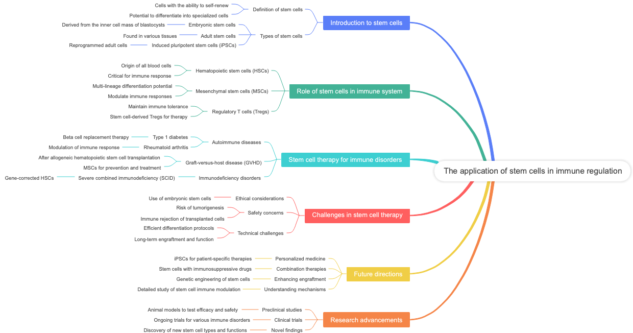 The application of stem cells in immune regulation