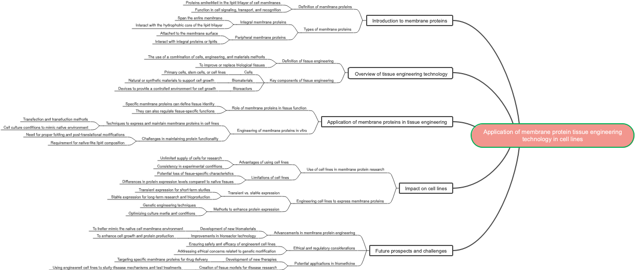 Application of membrane protein tissue engineering technology in cell lines