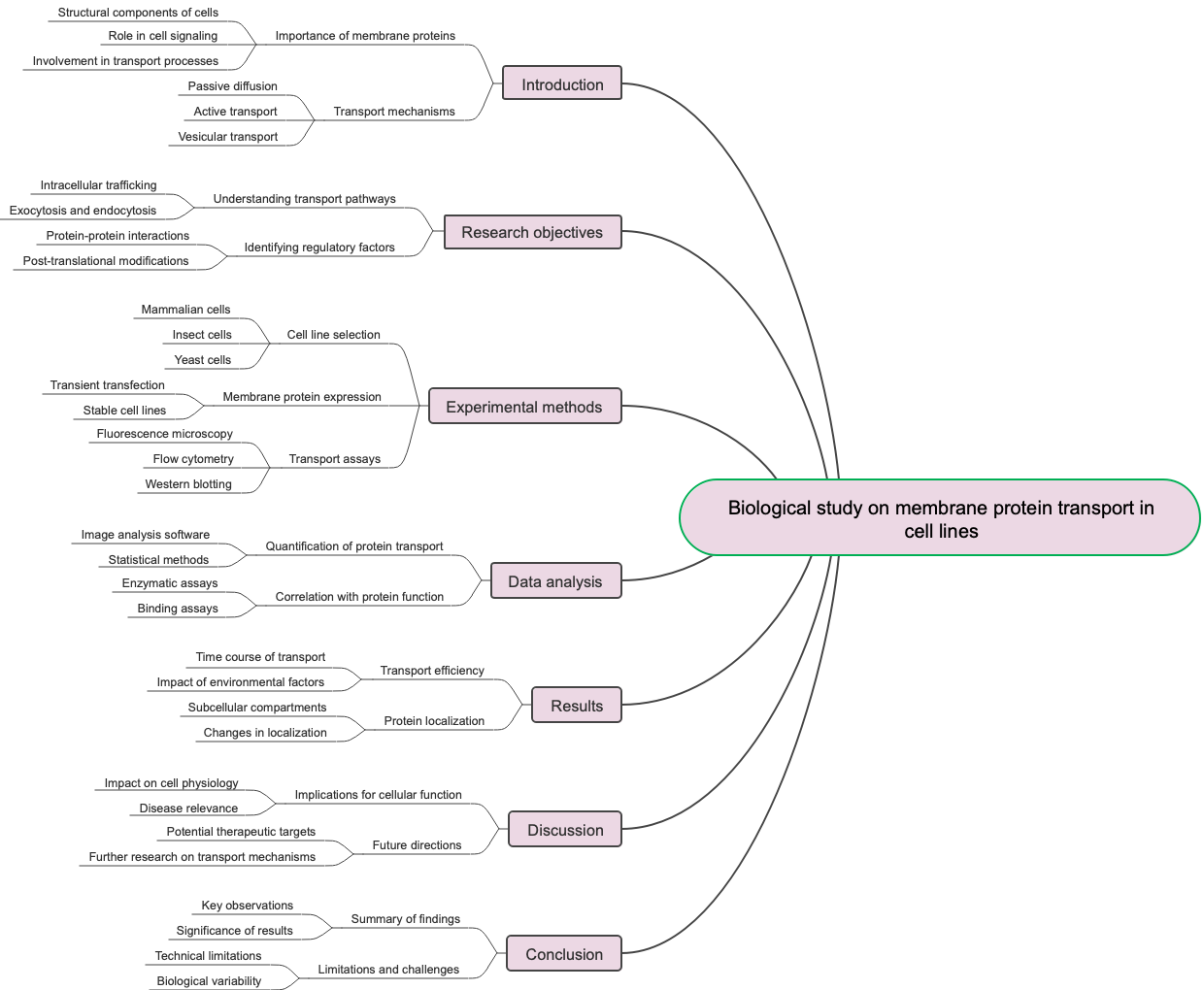Biological study on membrane protein transport in cell lines