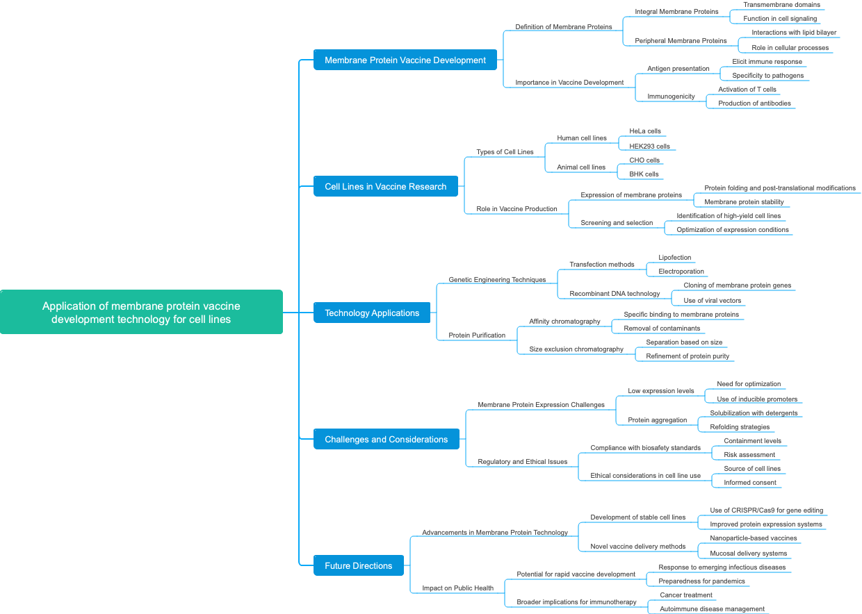 Application of membrane protein vaccine development technology for cell lines